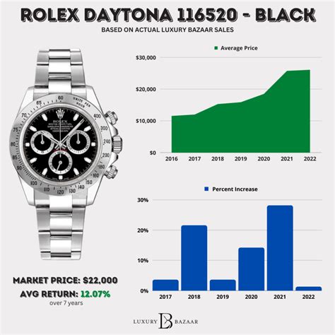 rolex daytona value chart|Rolex daytona pricing.